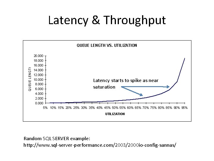 Latency & Throughput Latency starts to spike as near saturation Random SQL SERVER example:
