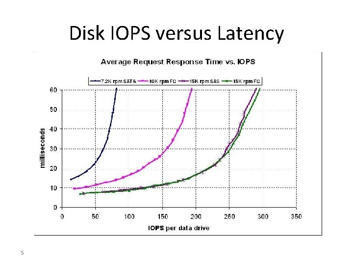 Disk IOPS versus Latency 5 