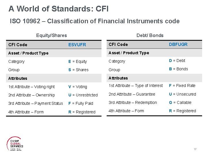 A World of Standards: CFI ISO 10962 – Classification of Financial Instruments code Equity/Shares