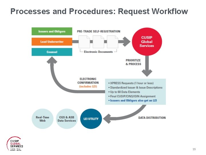 Processes and Procedures: Request Workflow 23 