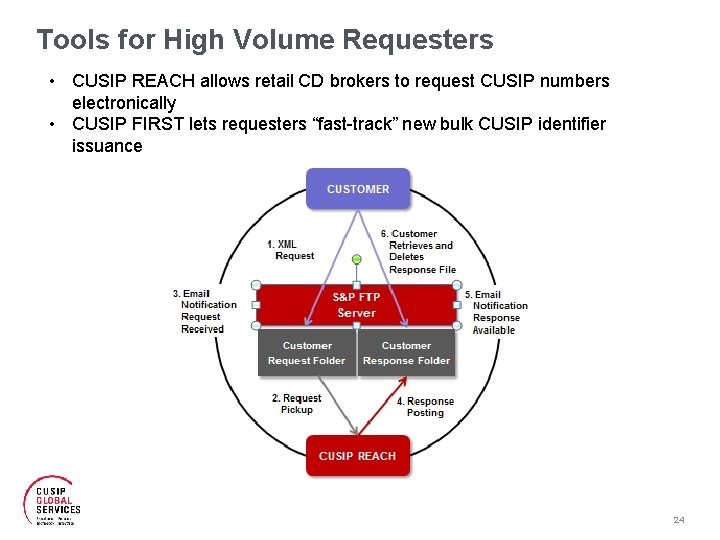 Tools for High Volume Requesters • CUSIP REACH allows retail CD brokers to request