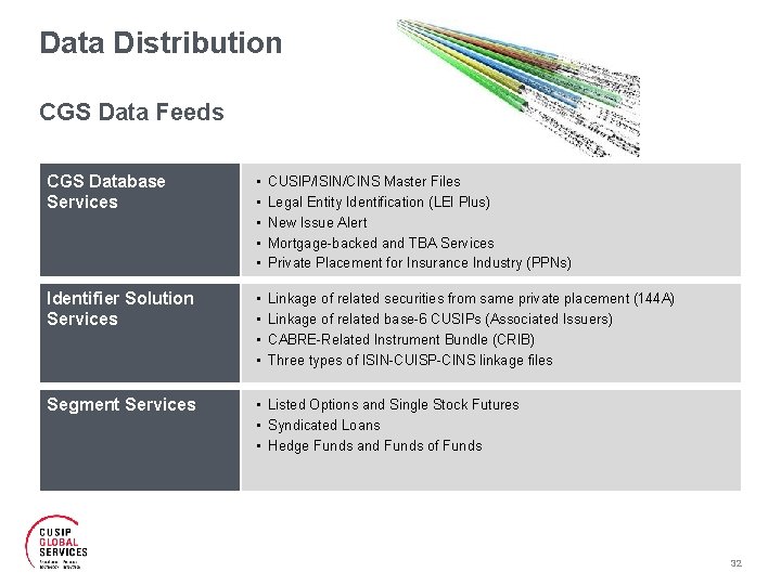 Data Distribution CGS Data Feeds CGS Database Services • • • CUSIP/ISIN/CINS Master Files