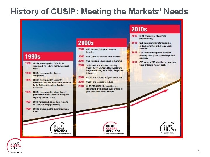 History of CUSIP: Meeting the Markets’ Needs 8 