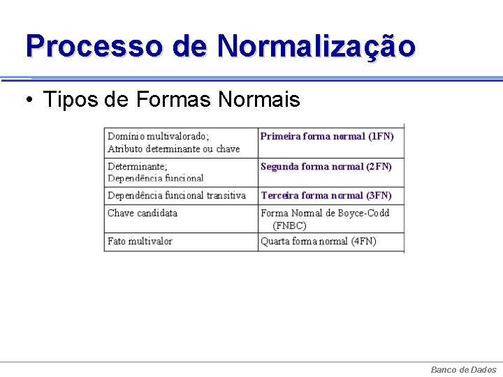 Processo de Normalização • Tipos de Formas Normais Banco de Dados 