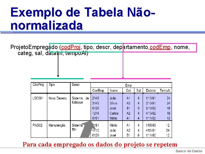 Exemplo de Tabela Nãonormalizada Projeto. Empregado (cod. Proj, tipo, descr, departamento, cod. Emp, nome,