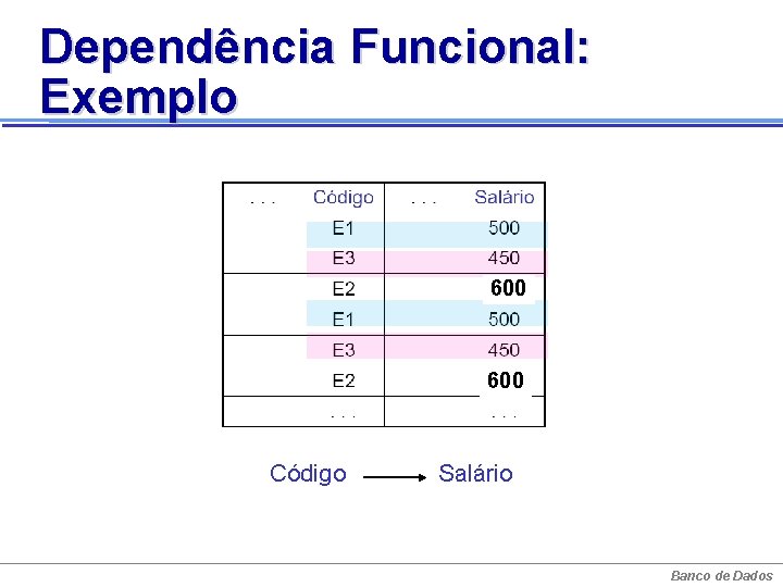 Dependência Funcional: Exemplo 600 Código Salário Banco de Dados 