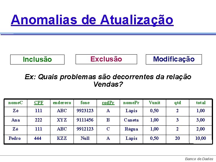 Anomalias de Atualização Exclusão Inclusão Modificação Ex: Quais problemas são decorrentes da relação Vendas?