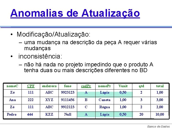 Anomalias de Atualização • Modificação/Atualização: – uma mudança na descrição da peça A requer