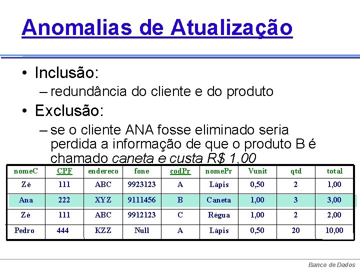 Anomalias de Atualização • Inclusão: – redundância do cliente e do produto • Exclusão: