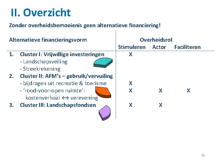 II. Overzicht Zonder overheidsbemoeienis geen alternatieve financiering! Alternatieve financieringsvorm 1. Cluster I: Vrijwillige investeringen