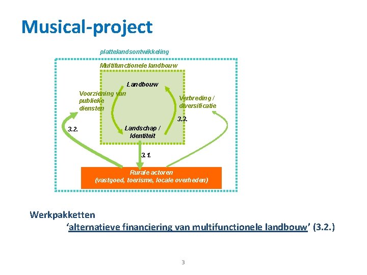 Musical-project plattelandsontwikkeling Multifunctionele landbouw Landbouw Voorziening van publieke diensten Verbreding / diversificatie 3. 3.