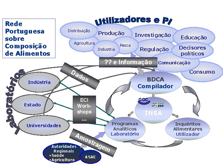 Rede Portuguesa sobre Composição de Alimentos Distribuição Produção Agricultura Indústria Investigação Pesca BDCA Compilador