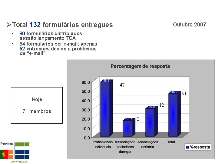 ØTotal 132 formulários entregues • • Outubro 2007 80 formulários distribuídos sessão lançamento TCA