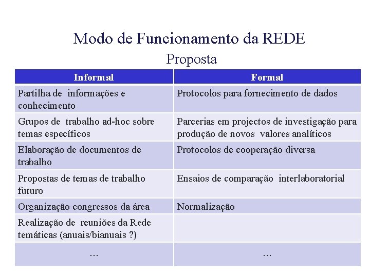 Modo de Funcionamento da REDE Proposta Informal Formal Partilha de informações e conhecimento Protocolos