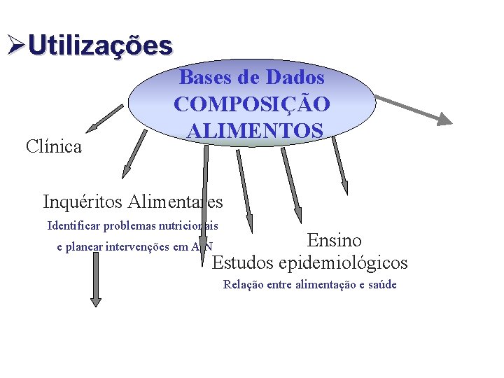 ØUtilizações Clínica Bases de Dados COMPOSIÇÃO ALIMENTOS Inquéritos Alimentares Identificar problemas nutricionais Ensino Estudos