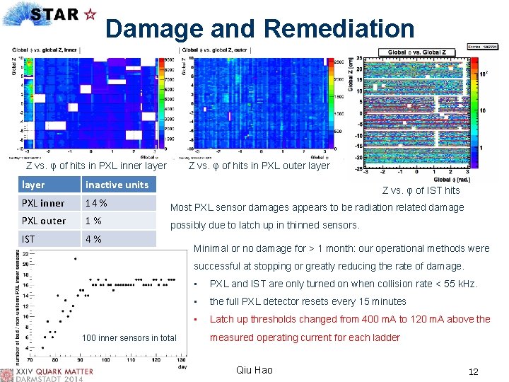 Damage and Remediation Z vs. φ of hits in PXL inner layer Z vs.