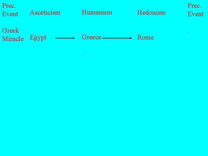 Prec. Event Asceticism Greek Miracle Egypt Humanism Greece. Hedonism Rome Prec. Event. 