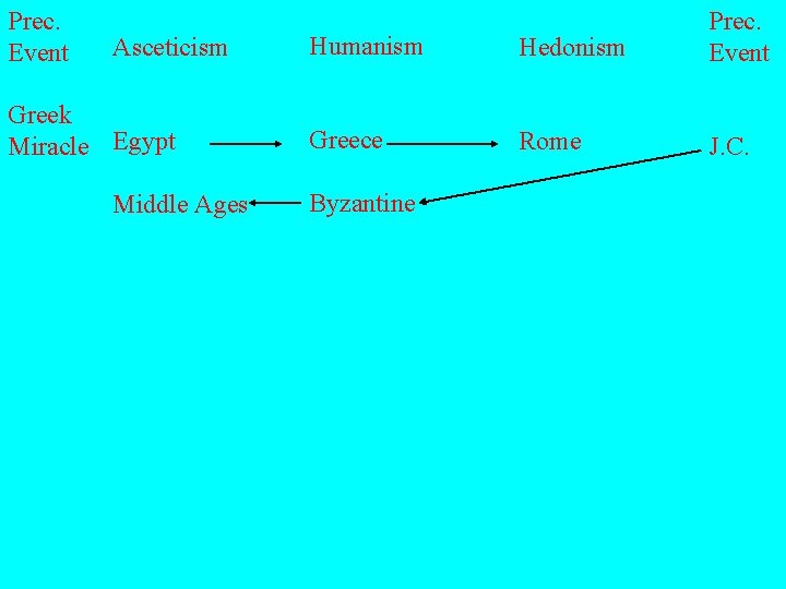 Prec. Event Asceticism Greek Miracle Egypt Middle Ages Humanism Hedonism Prec. Event Greece Rome