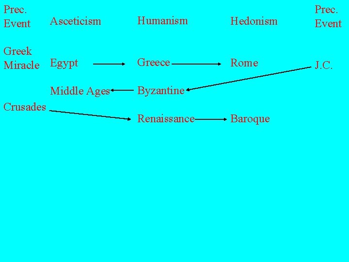 Prec. Event Asceticism Greek Miracle Egypt Middle Ages Crusades Humanism Hedonism Prec. Event Greece