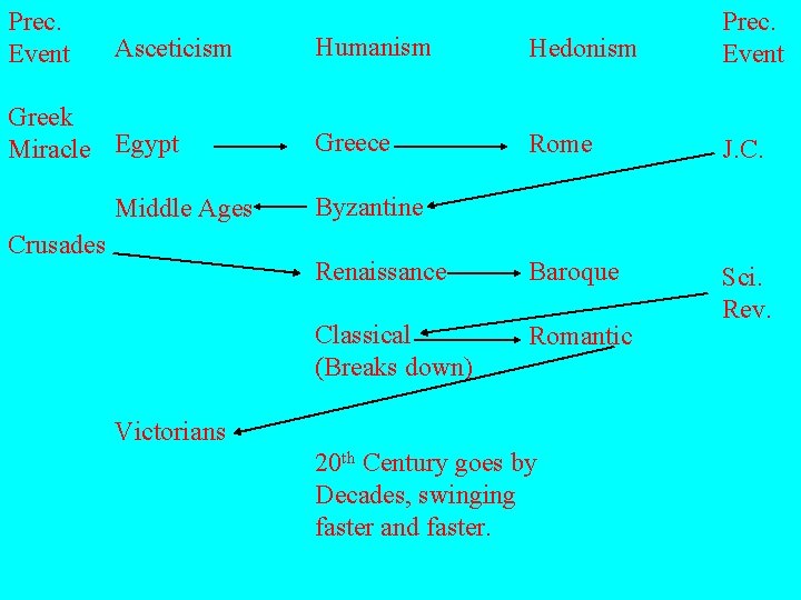 Prec. Event Asceticism Greek Miracle Egypt Middle Ages Crusades Humanism Hedonism Prec. Event Greece