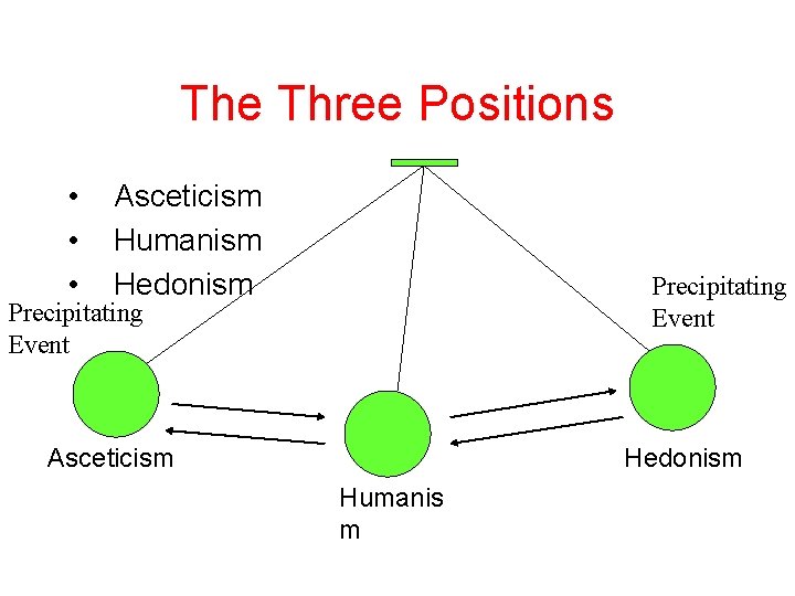 The Three Positions • • • Asceticism Humanism Hedonism Precipitating Event Asceticism Hedonism Humanis