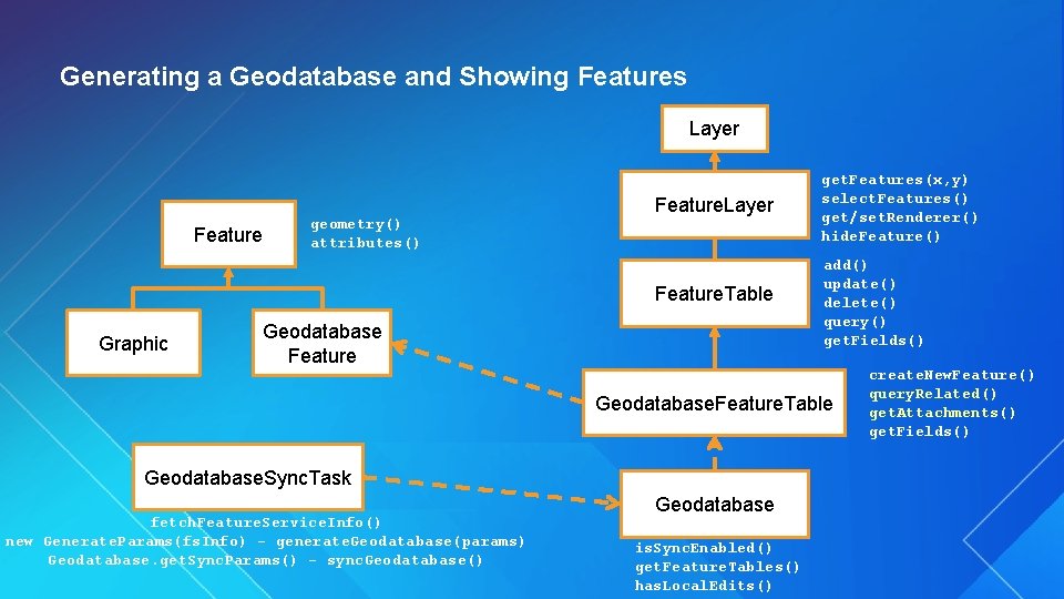 Generating a Geodatabase and Showing Features Layer Feature geometry() attributes() Feature. Layer Feature. Table