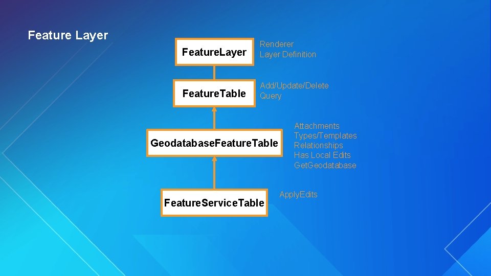 Feature Layer Feature. Layer Renderer Layer Definition Feature. Table Add/Update/Delete Query Geodatabase. Feature. Table