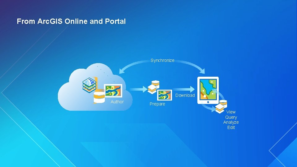 From Arc. GIS Online and Portal Synchronize Download Author Prepare View Query Analyze Edit