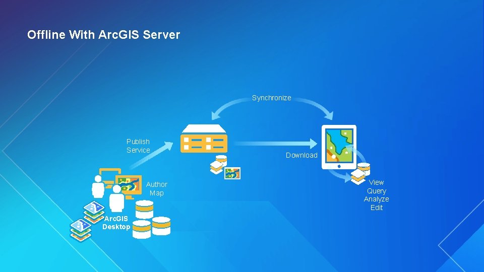 Offline With Arc. GIS Server Synchronize Publish Service Author Map Arc. GIS Desktop Download