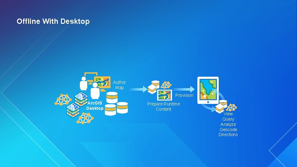 Offline With Desktop Author Map Provision Arc. GIS Desktop Prepare Runtime Content View Query