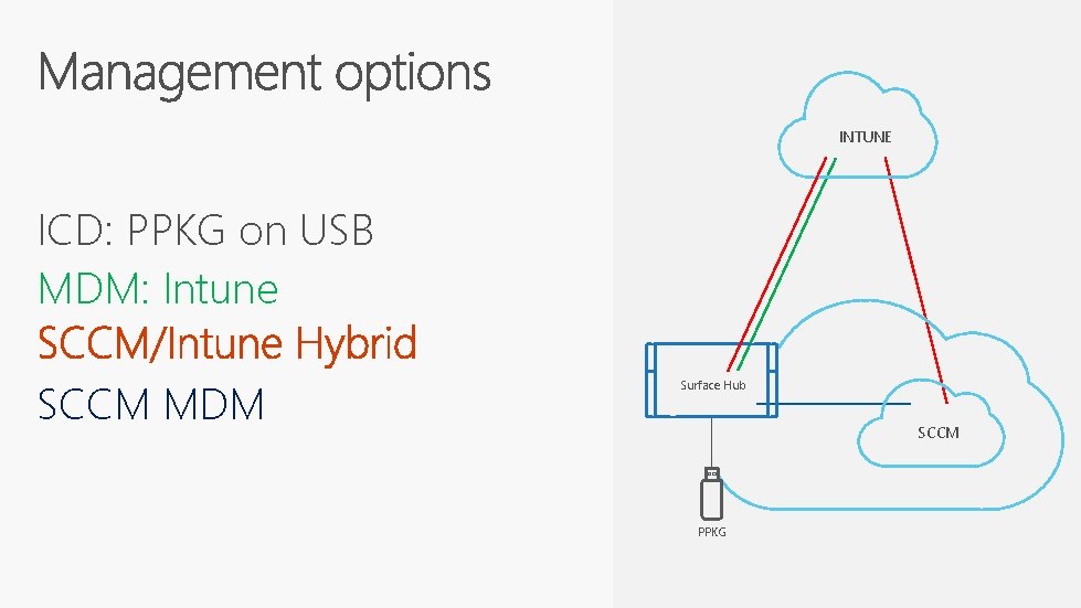 INTUNE ICD: PPKG on USB MDM: Intune SCCM MDM Surface Hub SCCM PPKG 