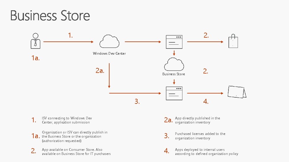 1. 2. Windows Dev Center 1 a. 2 a. Business Store 3. 2. 4.