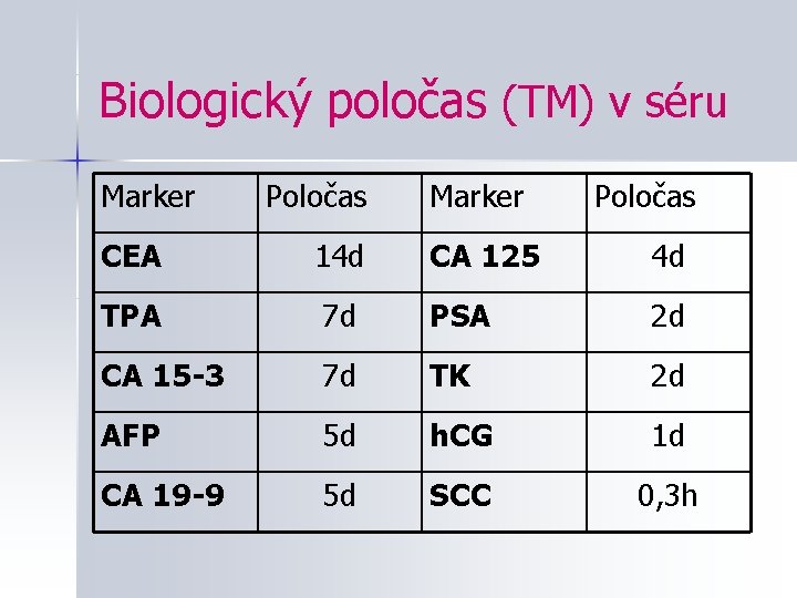 Biologický poločas (TM) v séru Marker Poločas CEA 14 d CA 125 4 d