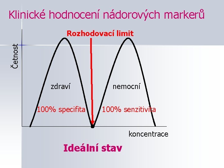 Klinické hodnocení nádorových markerů Četnost Rozhodovací limit zdraví 100% specifita nemocní 100% senzitivita koncentrace