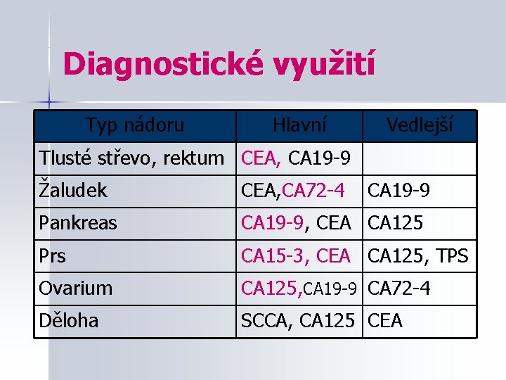 Diagnostické využití Typ nádoru Hlavní Vedlejší Tlusté střevo, rektum CEA, CA 19 -9 Žaludek