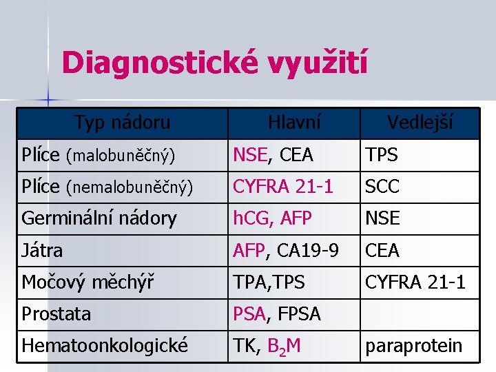 Diagnostické využití Typ nádoru Hlavní Vedlejší Plíce (malobuněčný) NSE, CEA TPS Plíce (nemalobuněčný) CYFRA