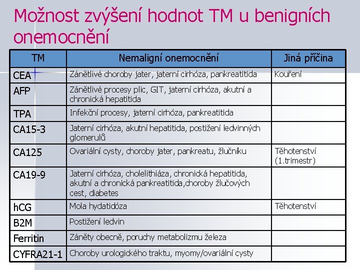 Možnost zvýšení hodnot TM u benigních onemocnění TM Nemaligní onemocnění CEA Zánětlivé choroby jater,