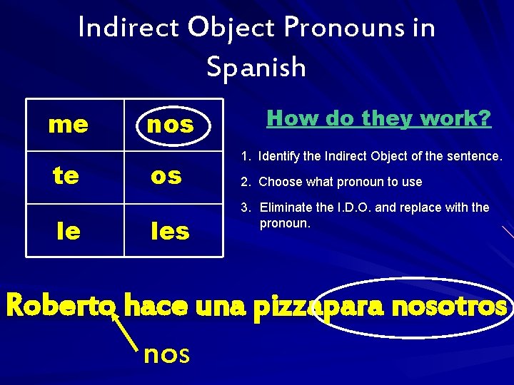 Indirect Object Pronouns in Spanish me te le nos os les How do they