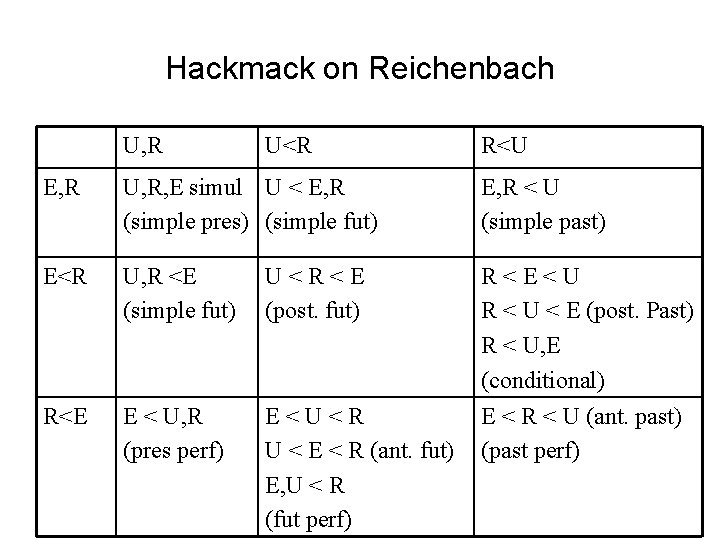 Hackmack on Reichenbach U, R U<R R<U E, R U, R, E simul U