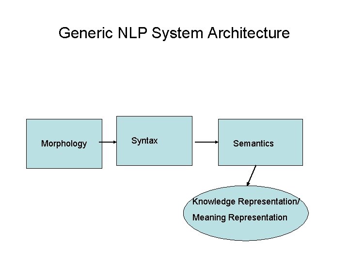 Generic NLP System Architecture Morphology Syntax Semantics Knowledge Representation/ Meaning Representation 