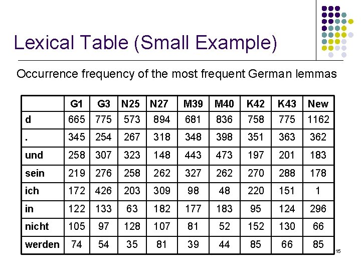 Lexical Table (Small Example) Occurrence frequency of the most frequent German lemmas G 1