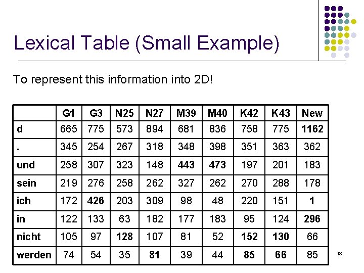 Lexical Table (Small Example) To represent this information into 2 D! G 1 G