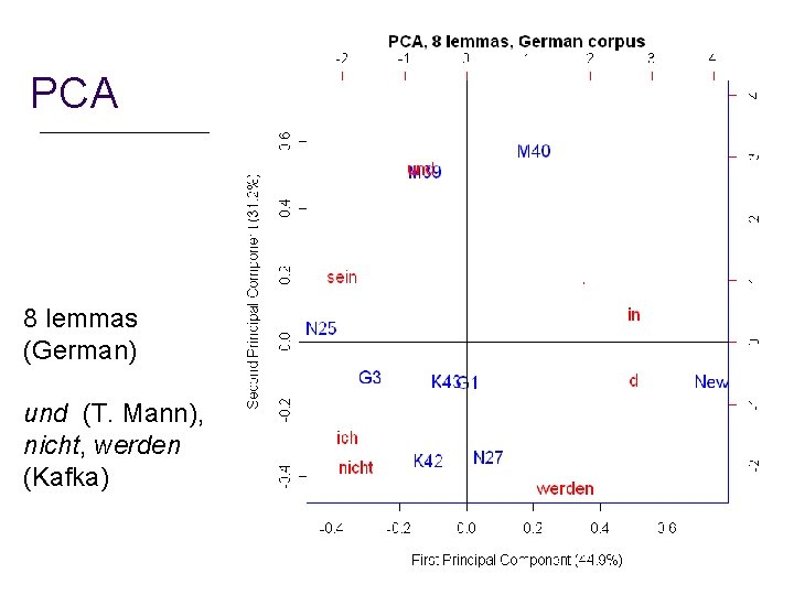 PCA 8 lemmas (German) und (T. Mann), nicht, werden (Kafka) 19 