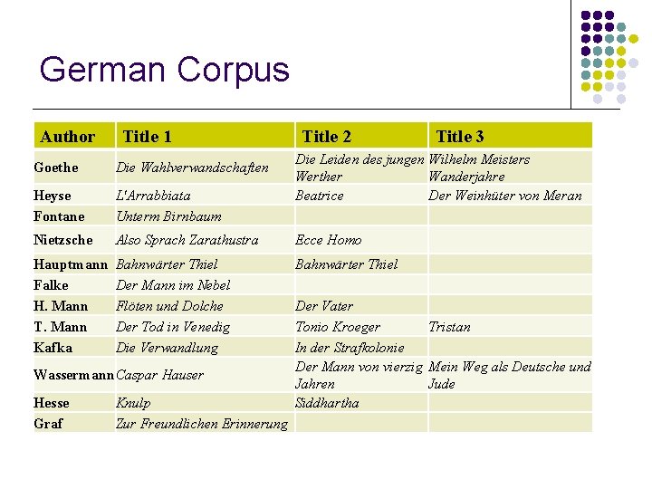 German Corpus Author Title 1 Title 2 Die Leiden des jungen Wilhelm Meisters Werther