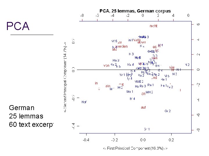 PCA German 25 lemmas 60 text excerpts 22 