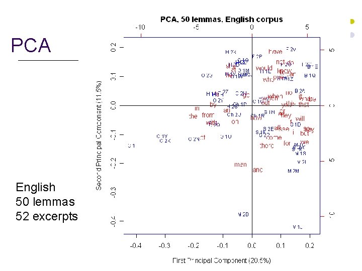 PCA English 50 lemmas 52 excerpts 23 
