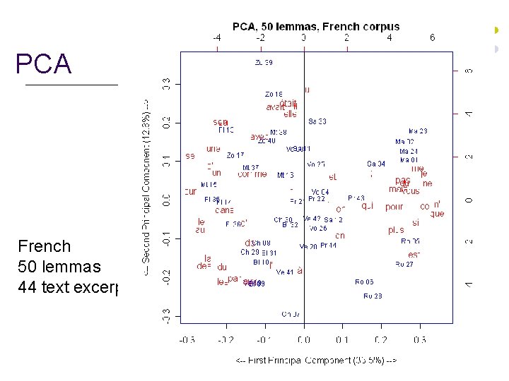 PCA French 50 lemmas 44 text excerpts 24 