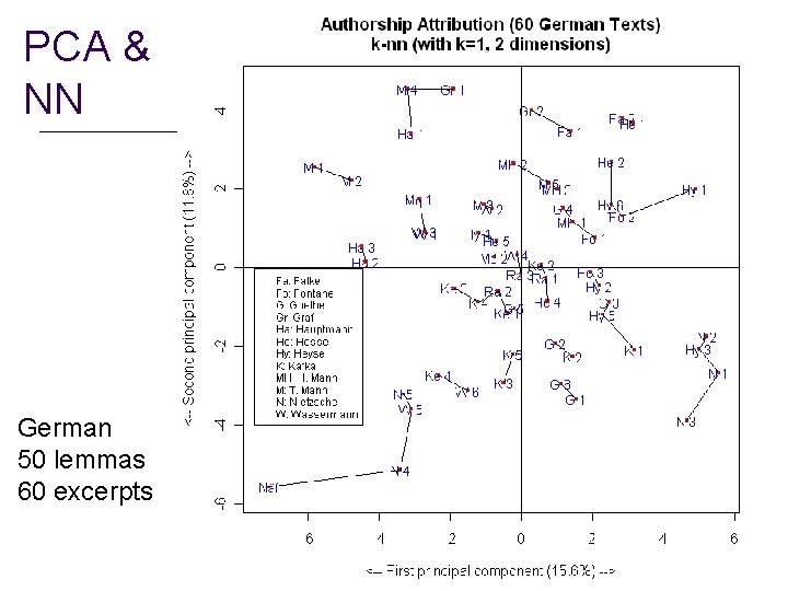 PCA & NN German 50 lemmas 60 excerpts 27 