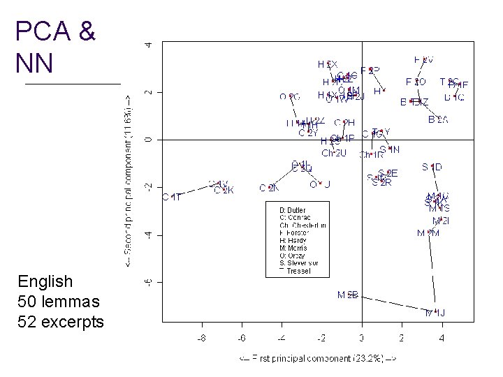PCA & NN English 50 lemmas 52 excerpts 28 