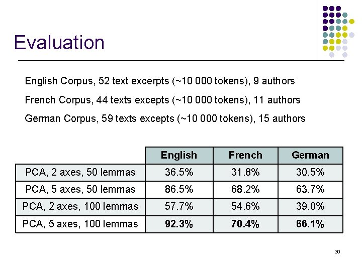 Evaluation English Corpus, 52 text excerpts (~10 000 tokens), 9 authors French Corpus, 44